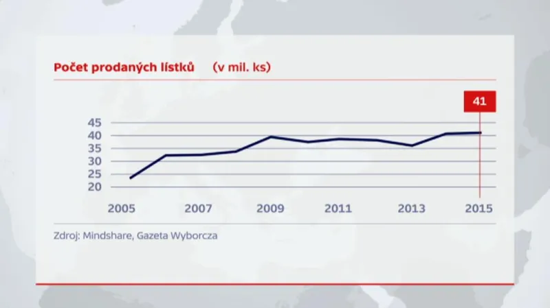 Počet prodaných lístků do kina v Polsku (v mil. ks)