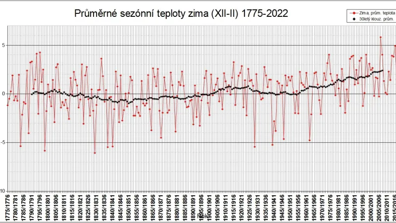 Letošní zima v Klementinu