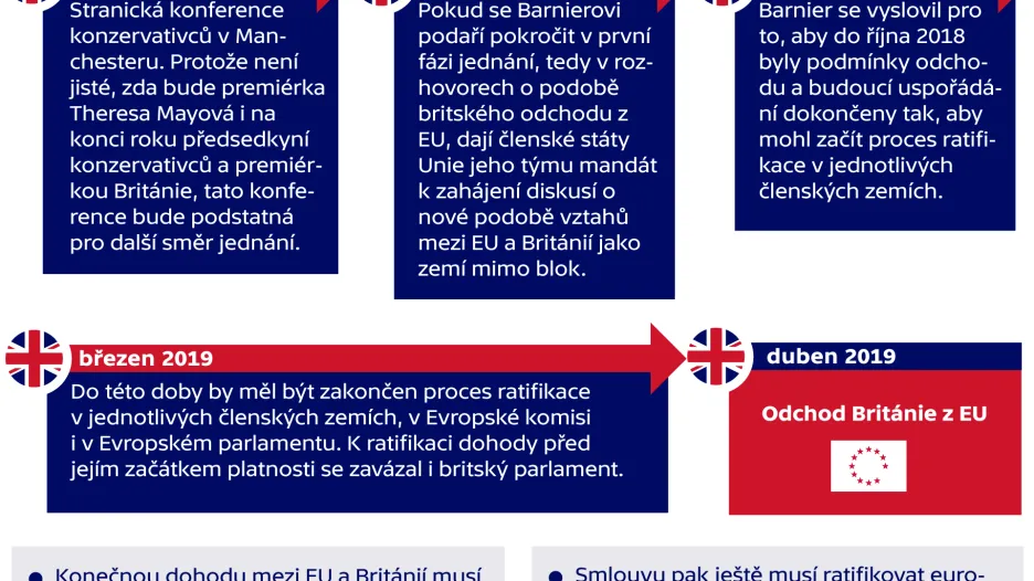 Harmonogram vystoupení Velké Británie z EU