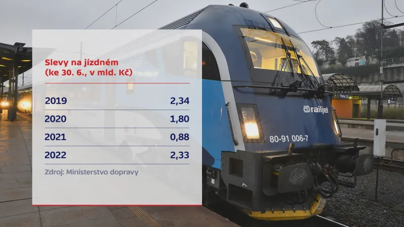 Kompenzace slev za prvních šest měsíců v letech 2019–2022