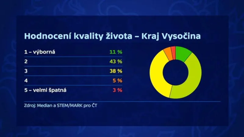 Kvalita života na Vysočině podle průzkumu Median a STEM/MARK
