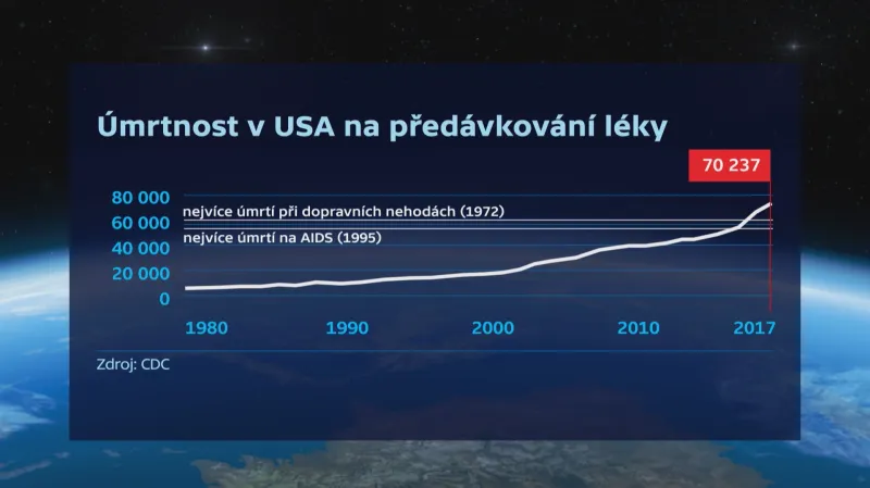 Úmrtnost v USA na předávkování léky