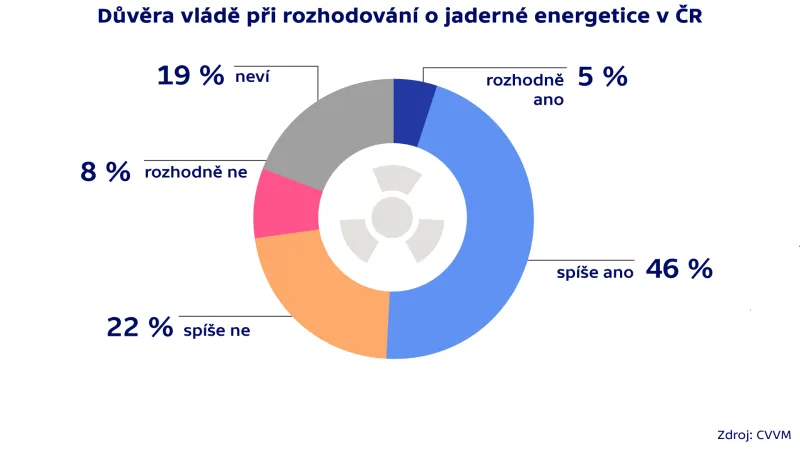 Průzkum agentury CVVM o jaderné energii