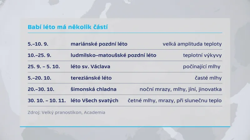 Babí léto má několik částí