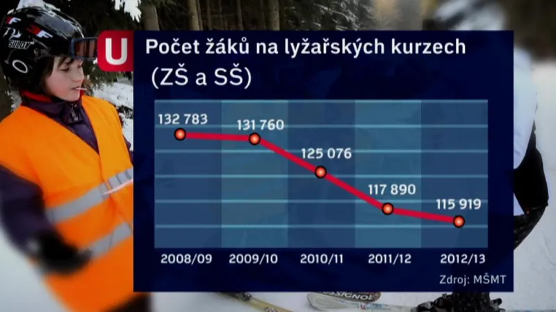 Počet žáků na lyžařských kurzech