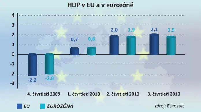 HDP v EU a v eurozóně