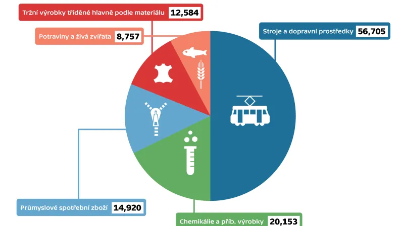Co se do Ruska vozí z EU nejčastěji?