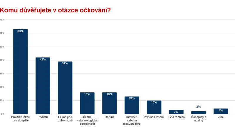 Důvěra a očkování