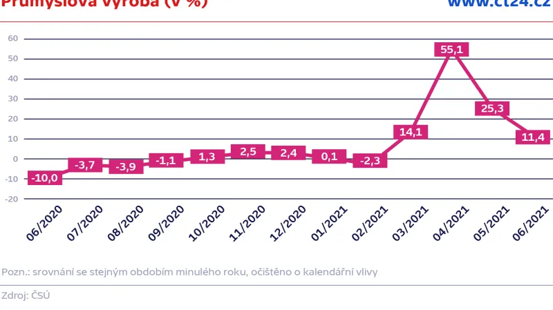 Průmyslová výroba (v %)
