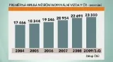 Průměrná mzda ve třetím čtvrtletí rostla