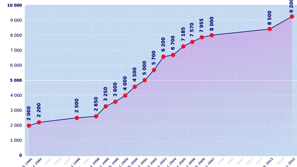 Vývoj minimální mzdy