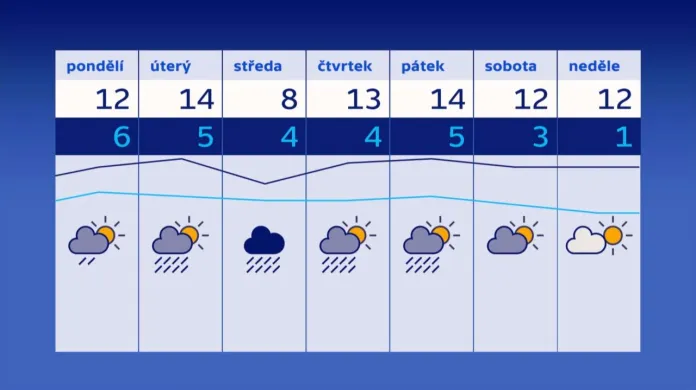 Předpověď počasí (20.–26. března)