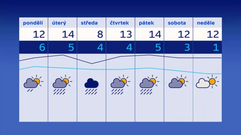 Předpověď počasí (20.–26. března)