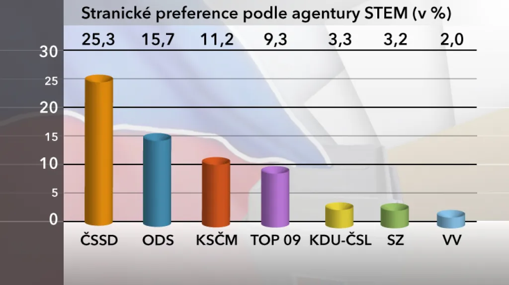 Graf stranických preferencí
