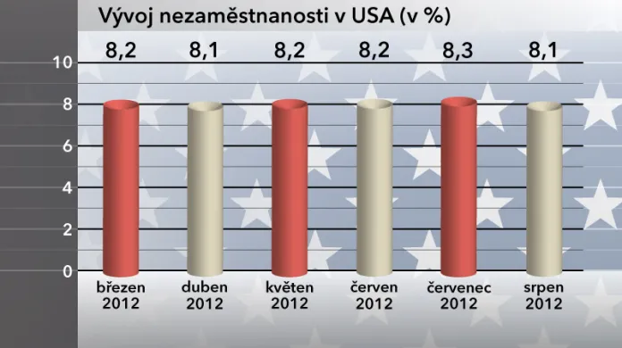 Vývoj nezaměstnanosti v USA v srpnu 2012
