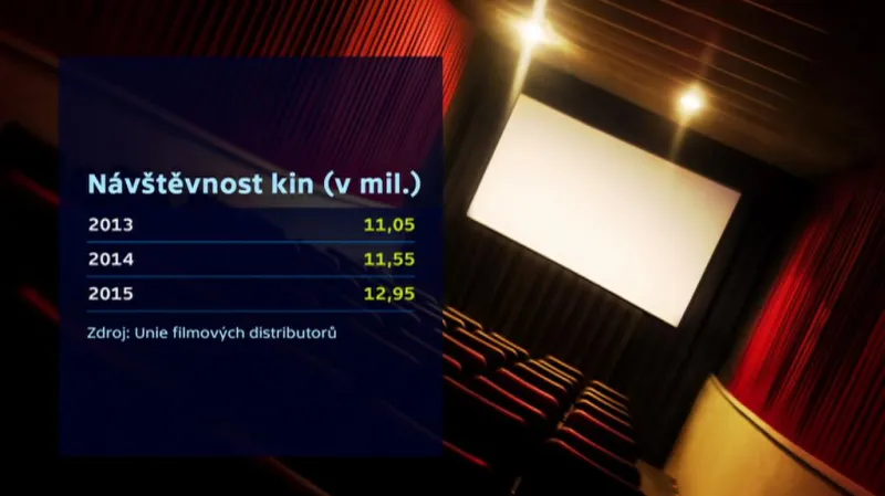 Návštěvnost českých kin