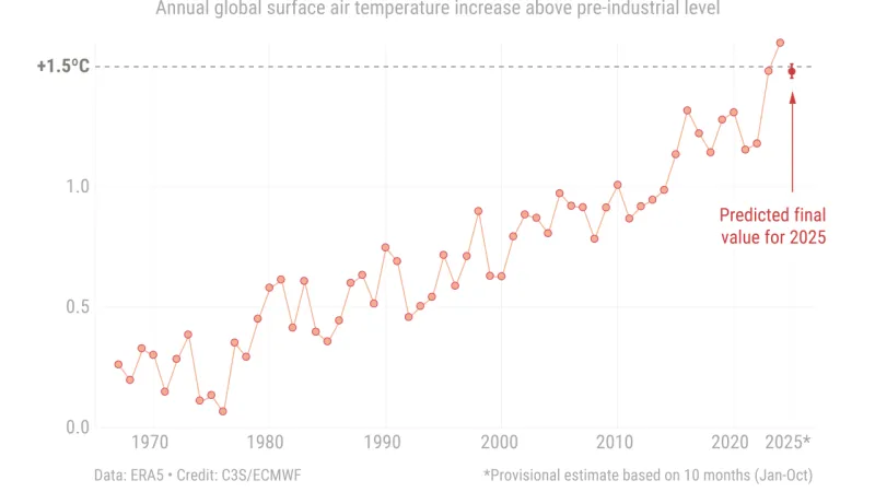 Roční průměrné teploty: růst oproti době před průmyslovou revolucí