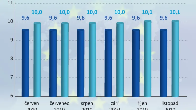Nezaměstnanost v EU a v eurozóně