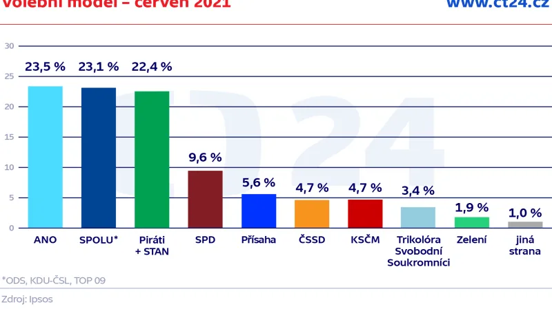 Volební model – červen 2021