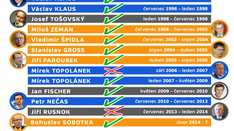 Přehled udělování důvěry vládám ČR