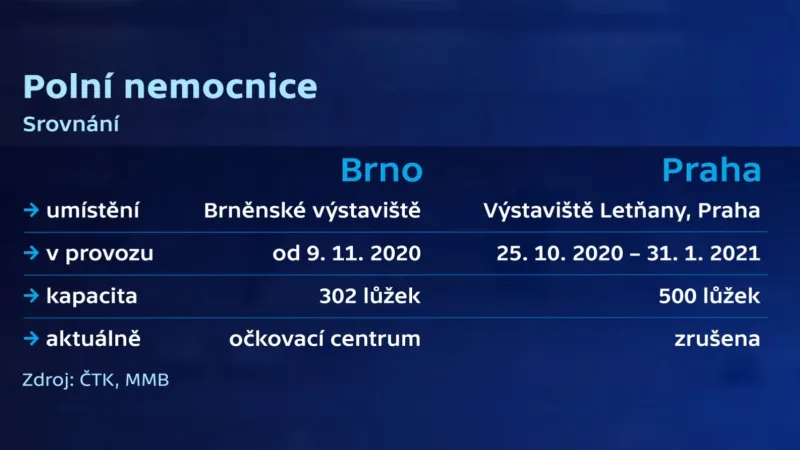 Srovnání polních nemocnic v Brně a Praze