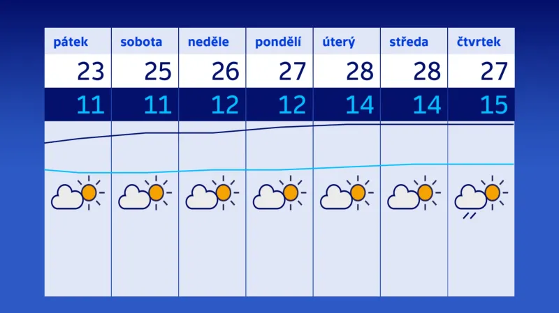 V příštím týdnu je šance na tropickou teplotu