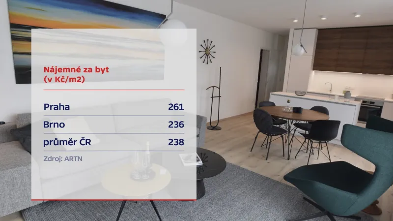 Ceny nájemného za byt