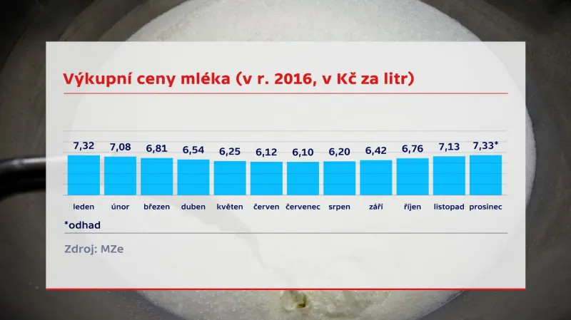 Vývoj výkupní ceny mléka
