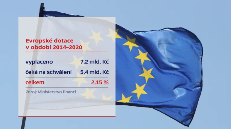 Dosavadní čerpání evropských dotací