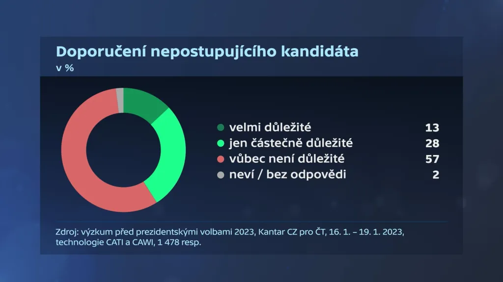 Doporučení nepostupujícího kandidáta