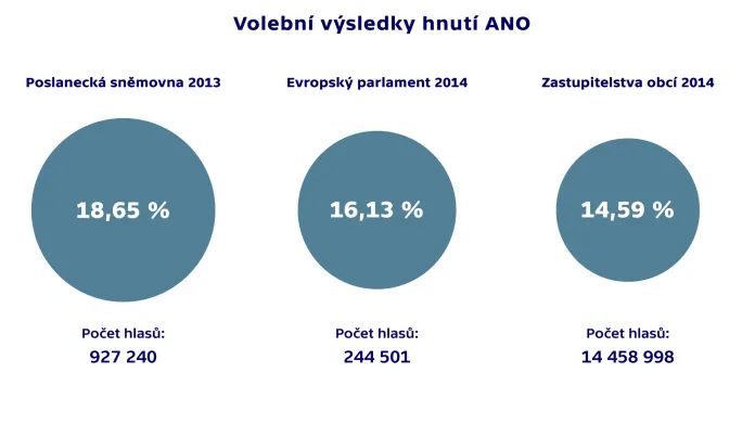 Volební výsledky hnutí ANO