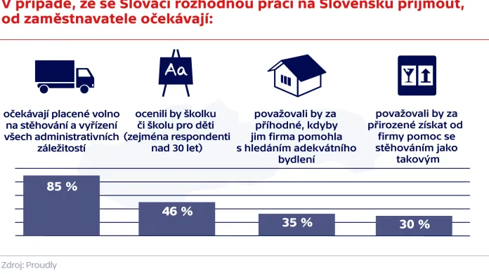V případě, že se Slováci rozhodnou práci na Slovensku příjmout, od zaměstnavatele očekávají