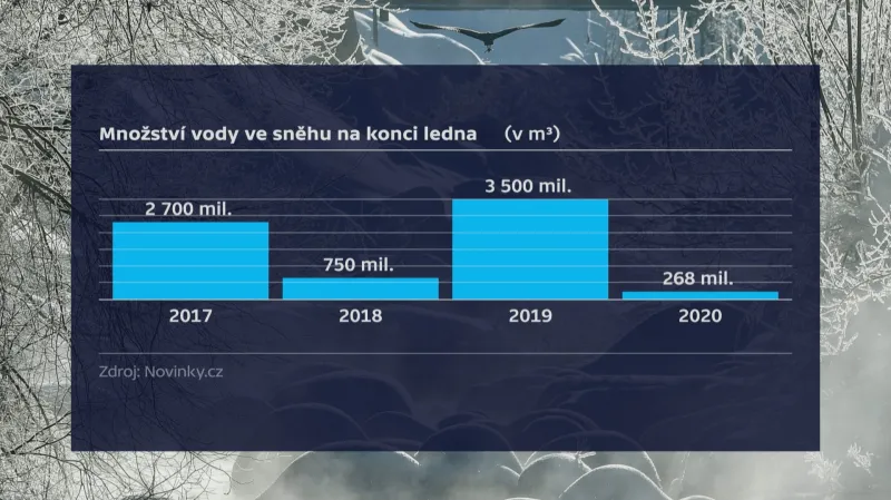 Množství vody ve sněhu na konci ledna