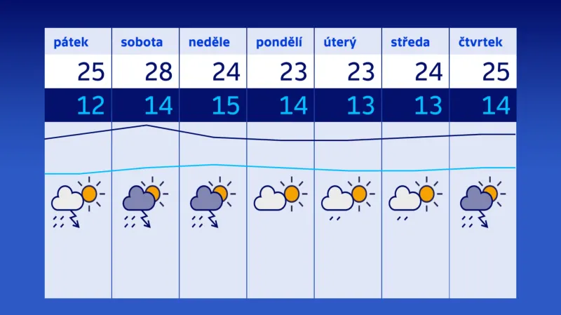 Výhled na sedm dní