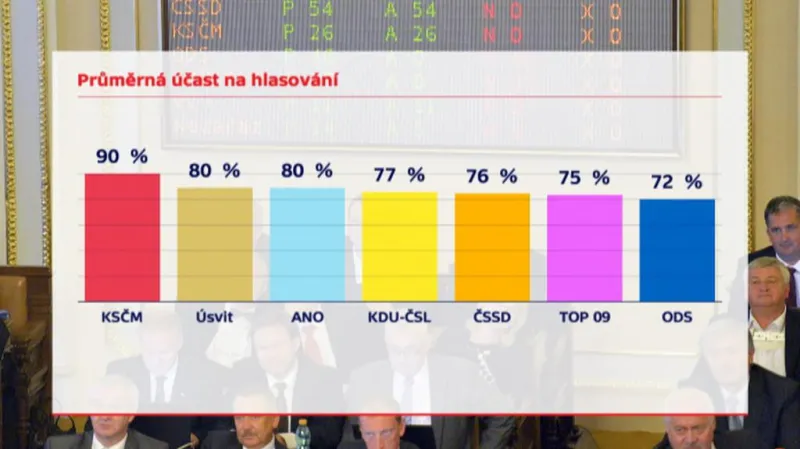 Průměrná účast hlasování