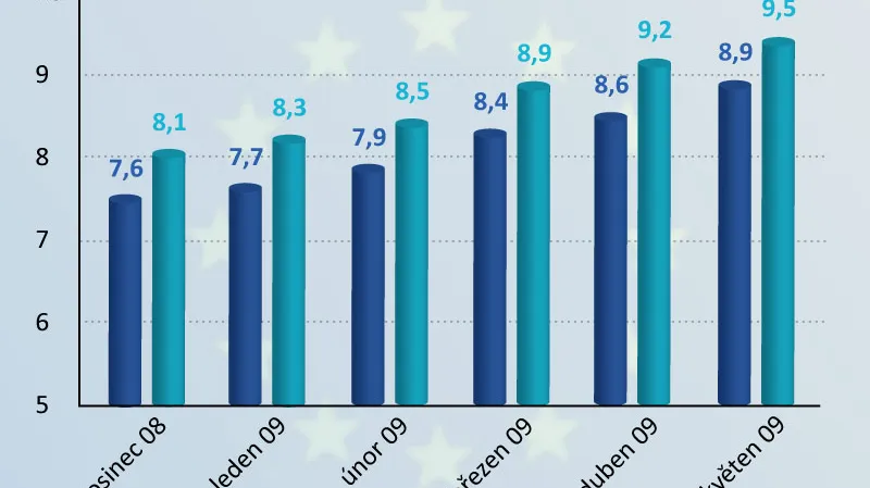 Nezaměstnanost v EU a eurozóně