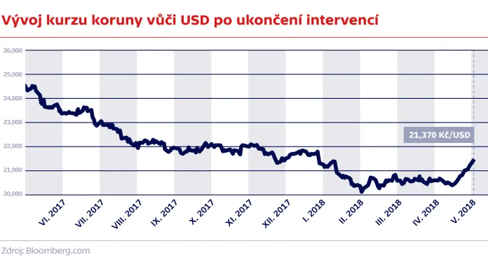 Vývoj kurzu koruny vůči USD po ukončení intervencí