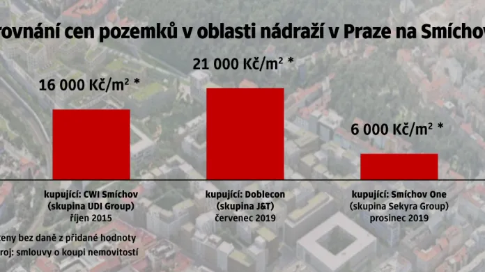 Srovnání cen pozemků v oblasti nádraží v Praze na Smíchově