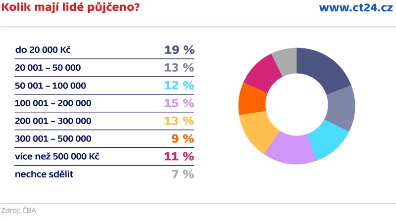 Kolik mají lidé půjčeno?