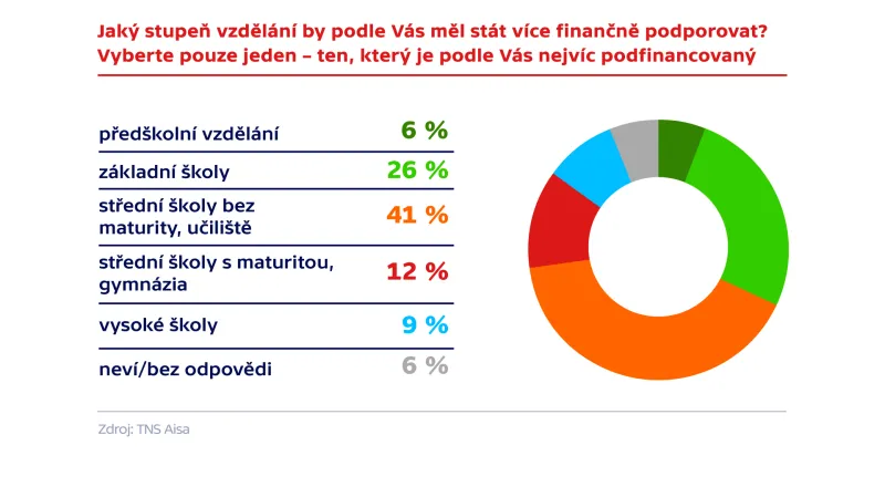 Výzkum agentury TNS Aisa pro ČT