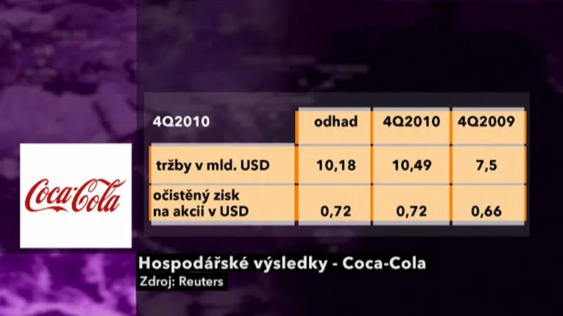 Výsledky Coca-Coly