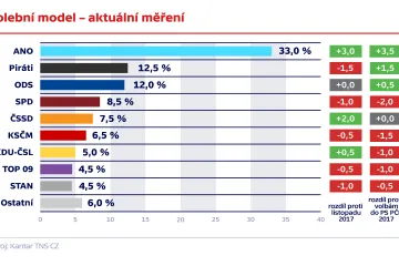 Hnutí ANO dál posiluje. TOP 09 a STAN by se naopak do sněmovny nemusely dostat