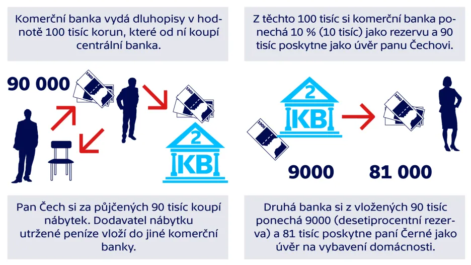 Kde a jak vznikají peníze (učebnicový příklad)