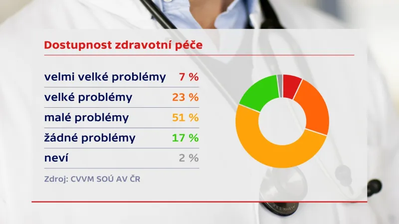 Dostupnost zdravotní péče