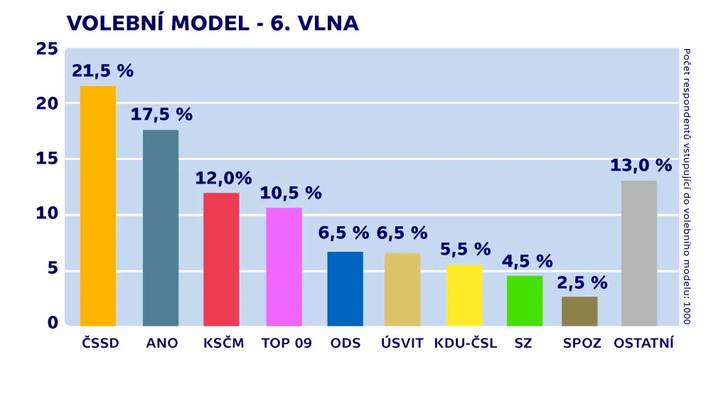 Volební model TNS Aisa - 6. vlna (21. 10. – 24. 10.)