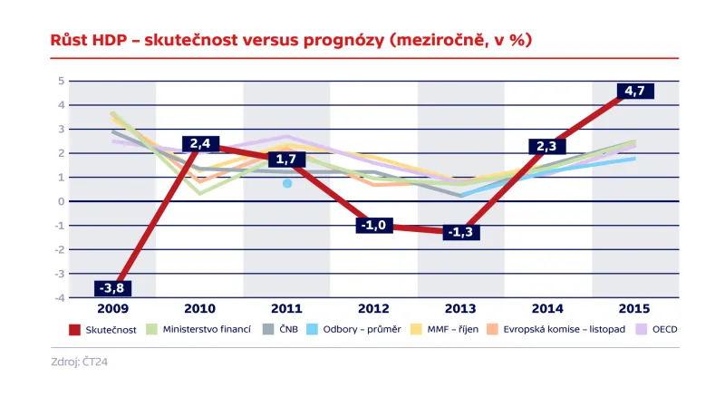 Křivka „Skutečnost“ zobrazuje hodnotu HDP z první zprávy ČNB o inflaci zveřejněné v roce následujícím. Graf původně obsahoval chybné údaje v časové řadě ČNB a MF. Data byla opravena dne 10. 6. 2016.