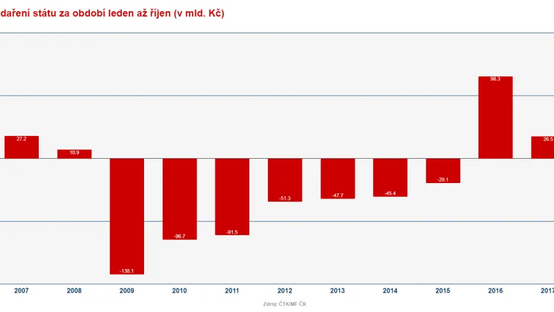 Vývoj rozpočtu za období leden až říjen
