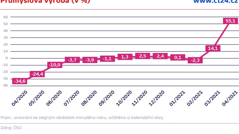 Průmyslová výroba (v %)