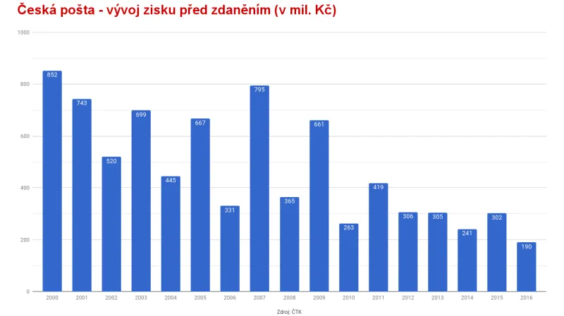 Vývoj zisku před zdaněním České pošty