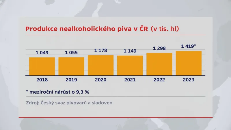 Produkce nealkoholického piva v Česku